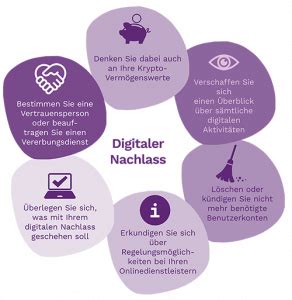 Der Digitale Nachlass