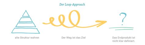 der loop approach wie du deine organisation von i