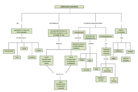 Derechos Humanos Mapa Conceptual