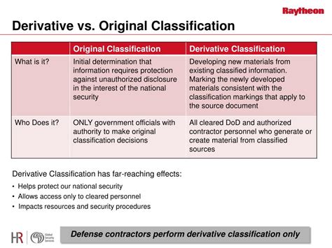 Derivative Classification Flashcards