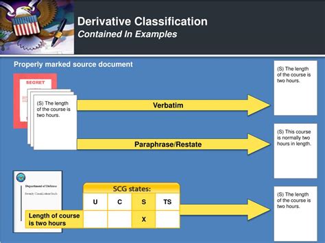 Derivative Classification Is Quizlet