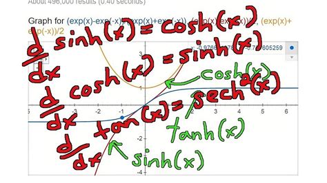Derivative Of Cosh