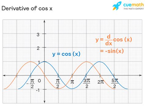 Derivative Of Cosx