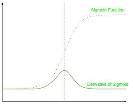 Derivative Of Sigmoid Function