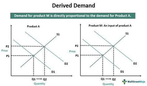 Derived Demand Definition