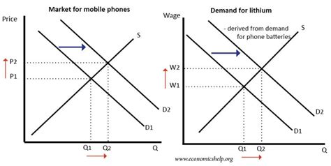 Image related to derived-demand-definition