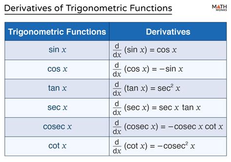 Deriving Trigonometric Functions