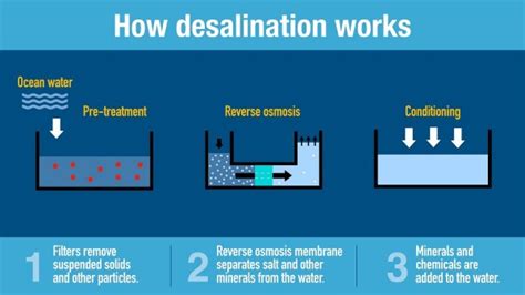 Desalination
