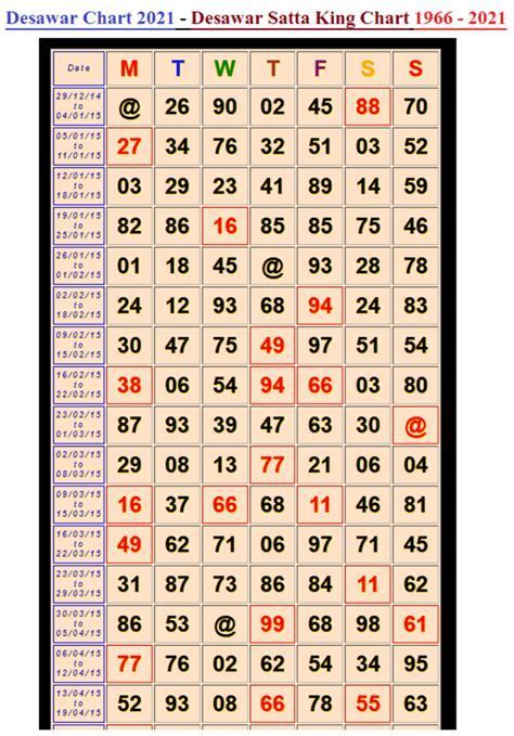 Desawar Chart 1994