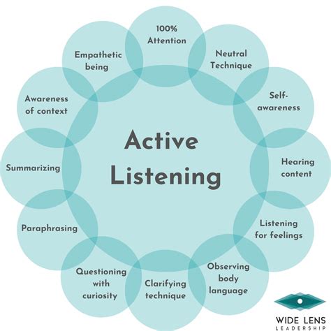 describe active listening skills used to