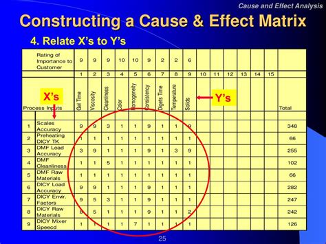 Describe Cause And Effect Matrix