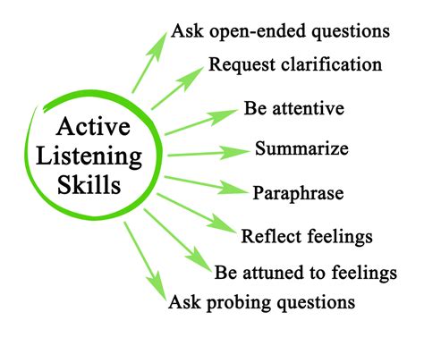 describe five good listening skills for a business