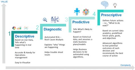 Descriptive Predictive Prescriptive Transforming Asset