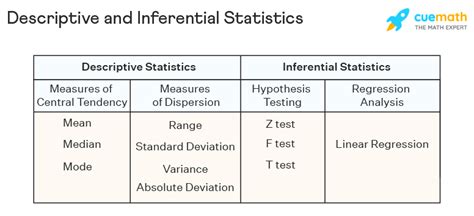 Descriptive Statistics And Inferential Statistics
