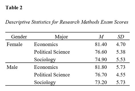 Image related to descriptive-statistics-table-apa