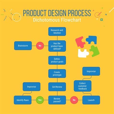 Design And Development Process Flowchart For External Use