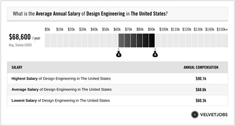 Design Engineering Salary
