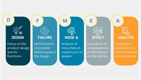 Design Failure Mode And Effect Analysis Apb Consultant