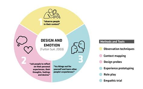 Design For Emotion