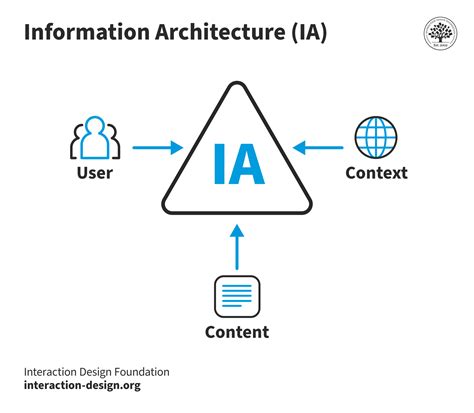 Design For Information An Introduction To The Histories Theories And Best Practices Behind Effective Information Visualizations