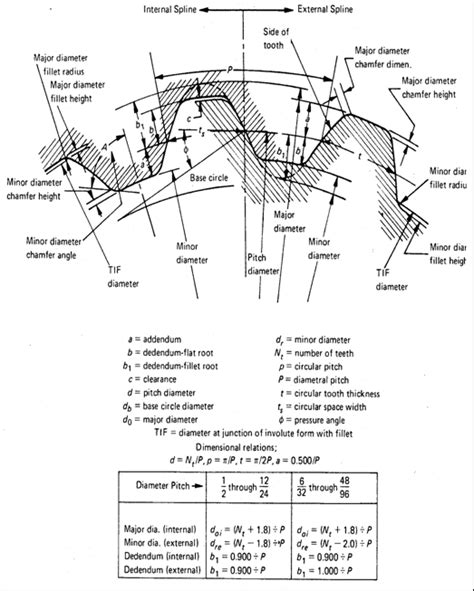 Design For Involute Splines