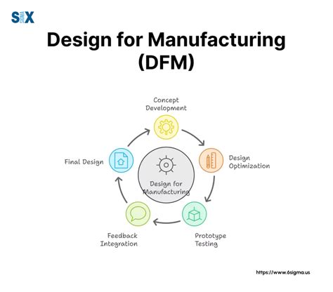 Design For Manufacturing Assembly Dfm Dfa Dfma