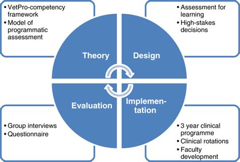 Design Implementation And Evaluation
