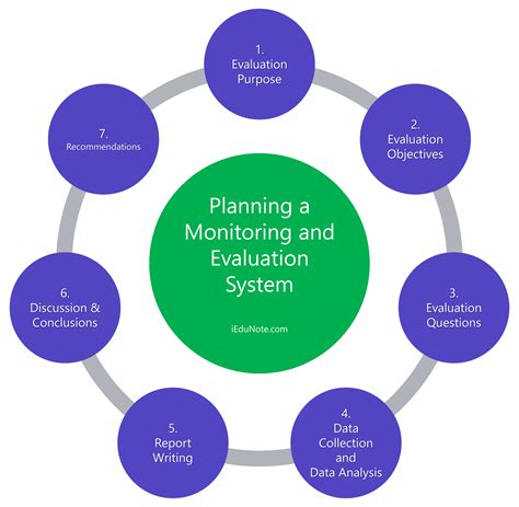 Design Monitoring And Evaluation Of Technical Cooperation Programmes And Projects A Training Manual