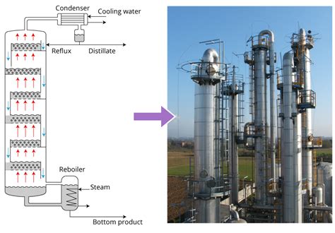 Design Of Distillation Column Control Systems