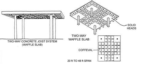 Design Of Waffle Slab