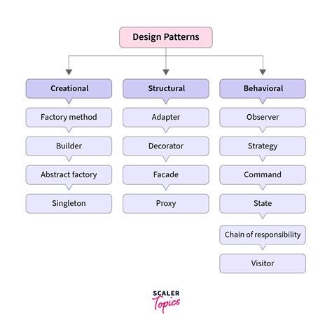 design pattern | Design Patterns l g Tng hp 23