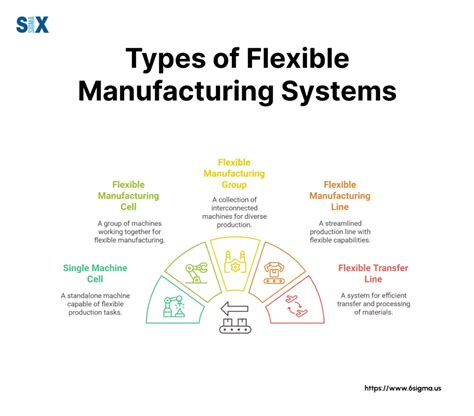 Design Patterns For Flexible Manufacturing