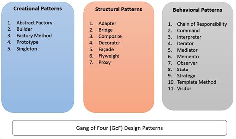 Design Patterns Gang Of Four