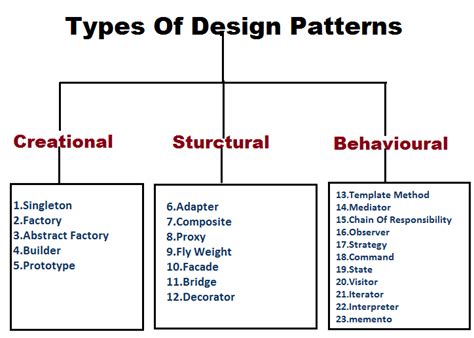design patterns in java - 디자인 패턴 카탈로그 한국어