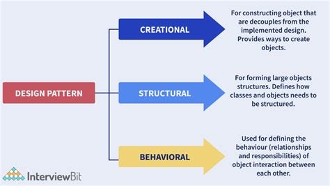 design patterns interview questions