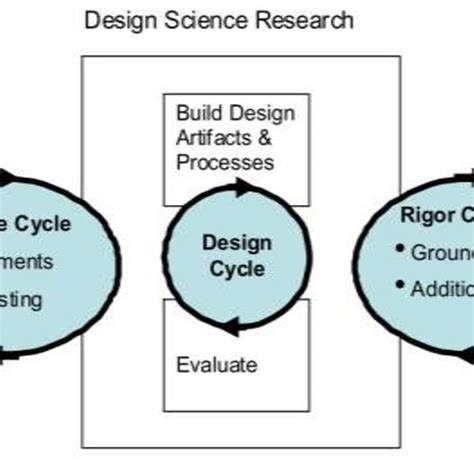 Design Science Methodology For Information Systems And Software Engineering