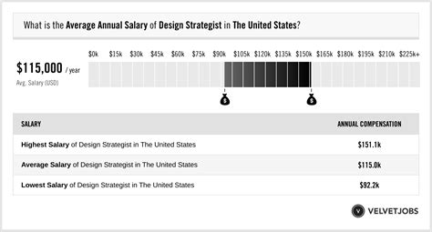 design strategist salary