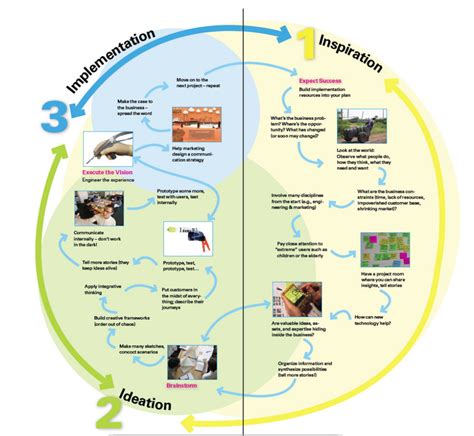 Design Thinking By Tim Brown