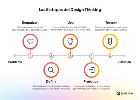 Design Thinking Paso A Paso Uadedigitalles Wordpress