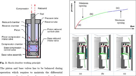Read Design And Analysis Of A Shock Absorber Ijser 