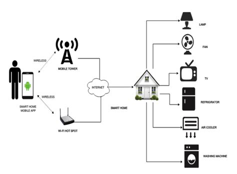 Read Online Design And Implementation Of A Wifi Based Home Automation 