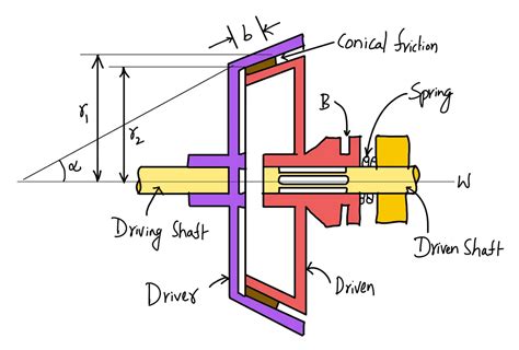 Read Online Design And Performance Analysis Of Cone Clutch Ijemms 