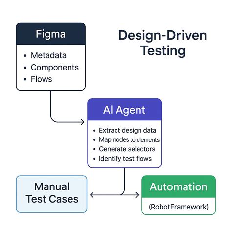 Download Design Driven Testing 