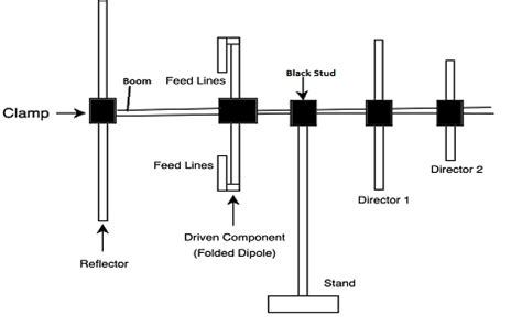 Read Design Of 5 Element Yagi Uda Antenna For Radar Applications 