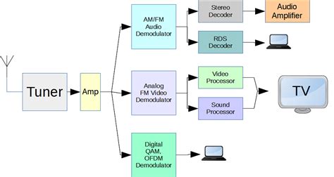 Read Online Design Of A Tv Tuner Based Radio Scanner Idc 