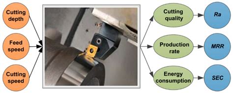 Full Download Design Optimization Of Cutting Parameters For Turning Of 