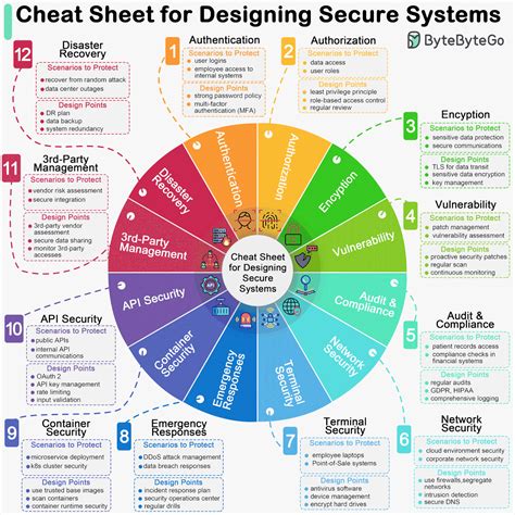 designing and building secure systems
