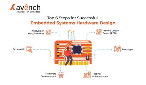 Designing Embedded Hardware