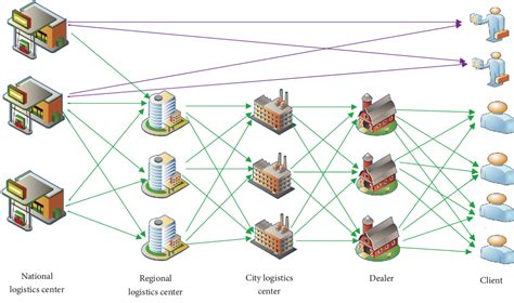 Designing The Distribution Network In A Supply Chain