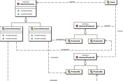 designpatterns Abstract factory design pattern and generics Java